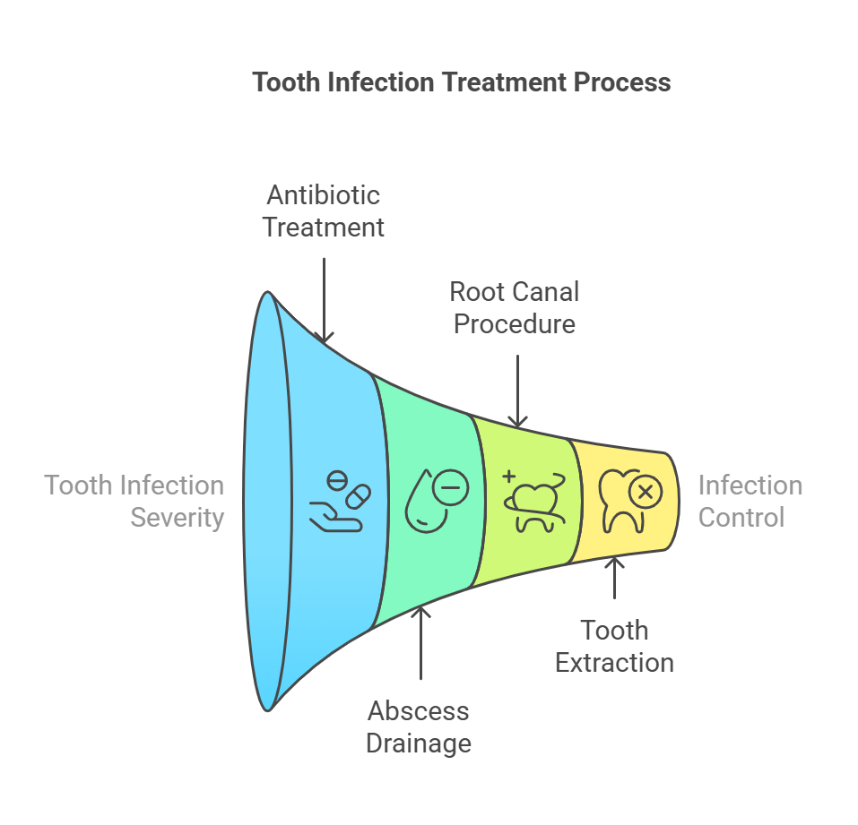 Tooth infection Treatment