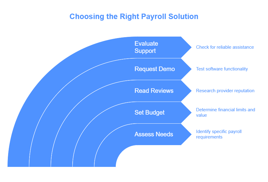 choose the right payroll solution